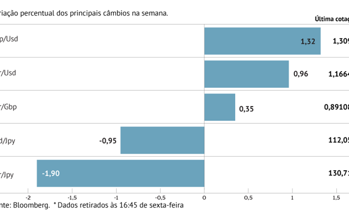 Dólar regista pior semana em sete meses