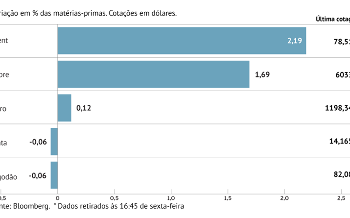 Brent chegou aos 80 dólares