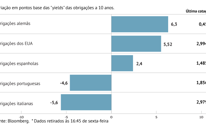 Prémio de risco da dívida lusa em mínimos de um mês face às Bunds