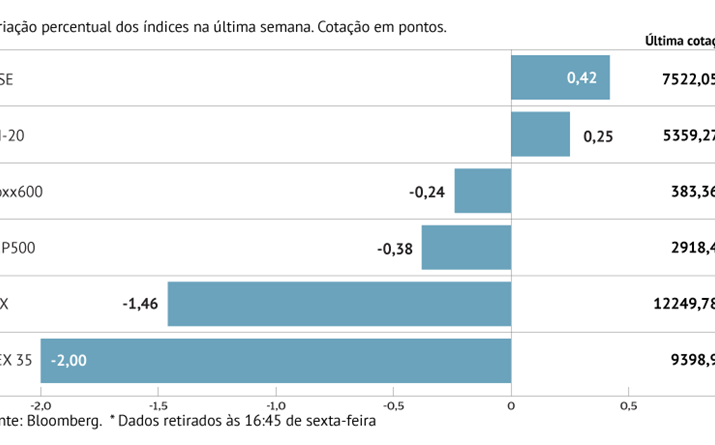 Bolsas do Velho Continente com tendência mista