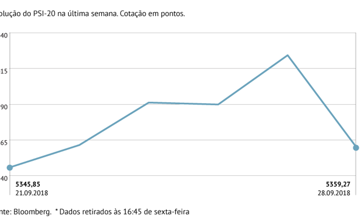 PSI-20 avança 0,25% na semana