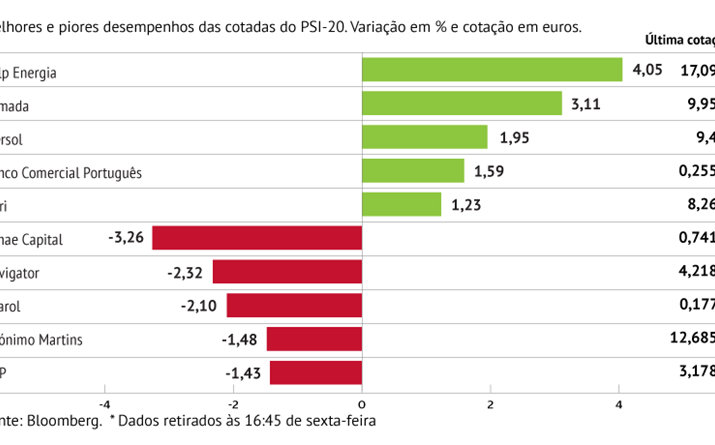 Galp Energia lidera subidas na praça lisboeta