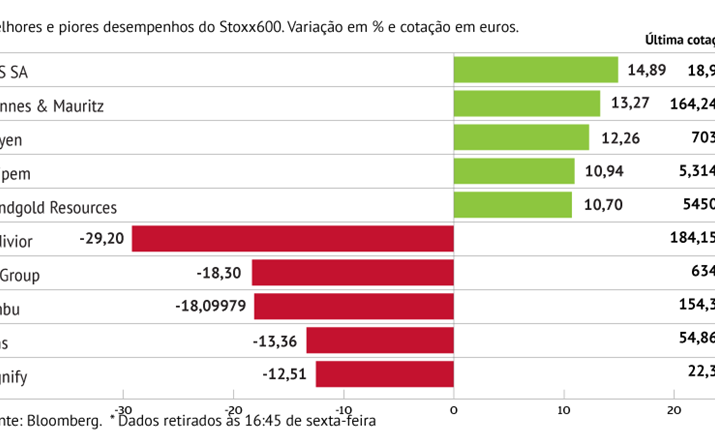 Indivior penaliza desempenho do Stoxx600