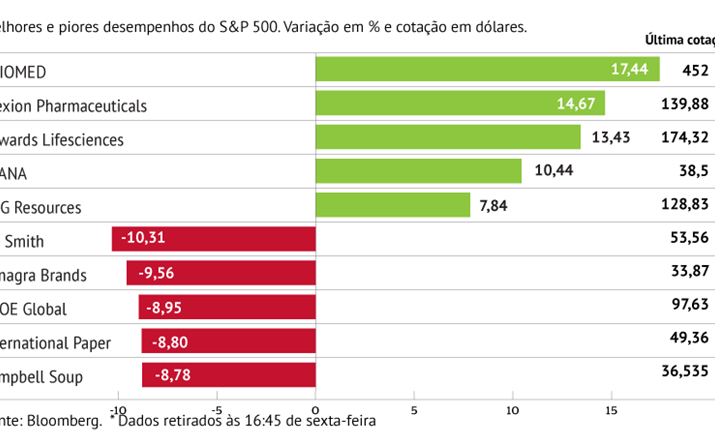 A. O. Smith pressiona S&P 500 