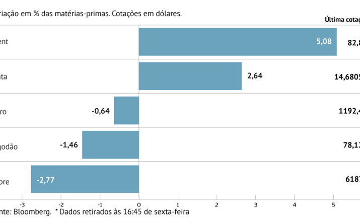 Petróleo sobe com menor oferta do Irão e Venezuela