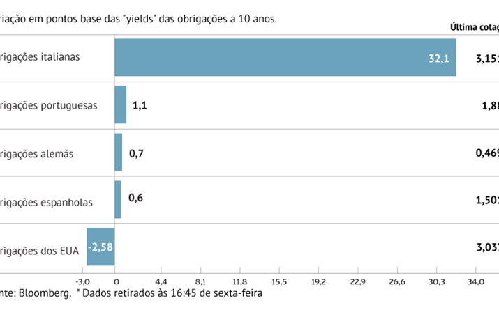 Juros italianos superam os 3% para máximos de quatro meses