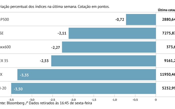 PSI-20 com pior semana desde Fevereiro