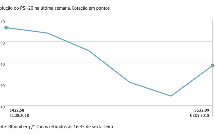 Bolsa portuguesa desce há nove sessões seguidas