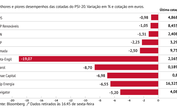 Mota-Engil lidera perdas na bolsa nacional