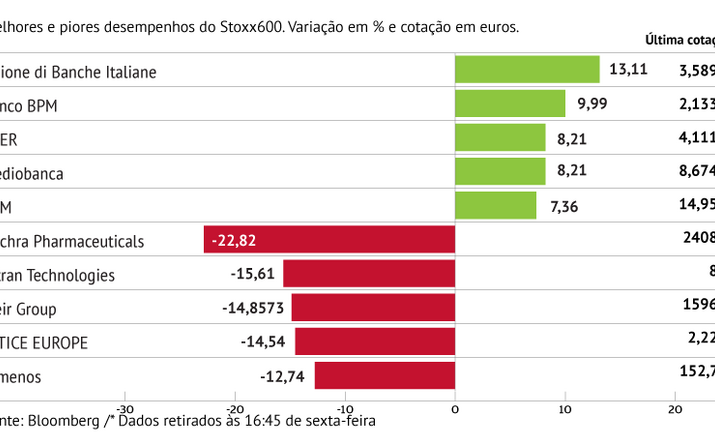 Altran e Altice entre as maiores perdas