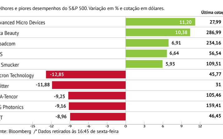 Chips e redes sociais lideram quedas em Wall Street