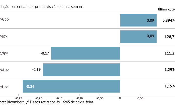 Euro desce pela segunda semana