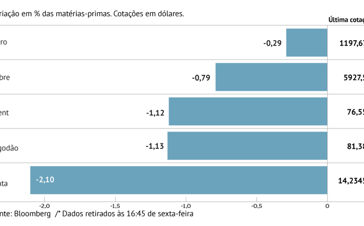 Matérias-primas no vermelho