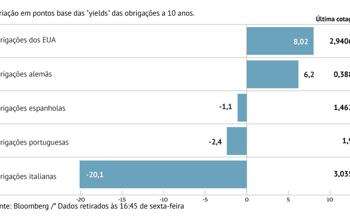 Pressão sobre Itália alivia