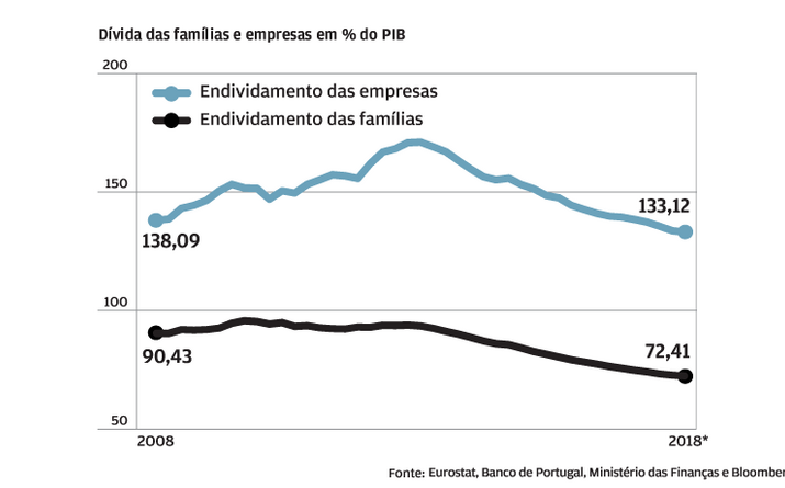 Endividamento das famílias e empresas abaixo do pré-crise