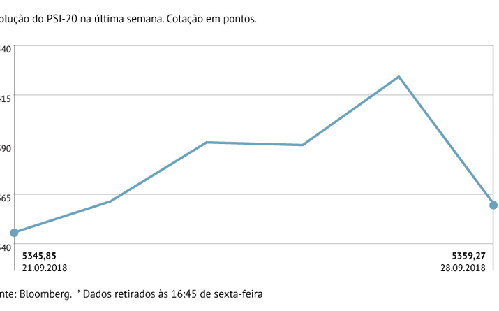 PSI-20 avança 0,25% na semana