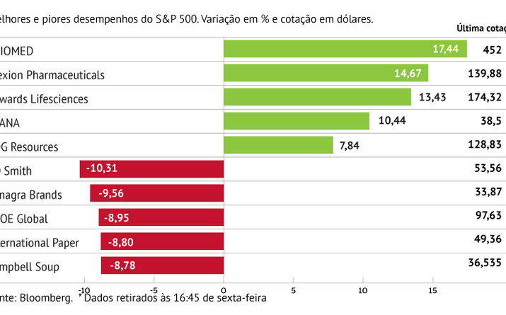 A. O. Smith pressiona S&P 500
