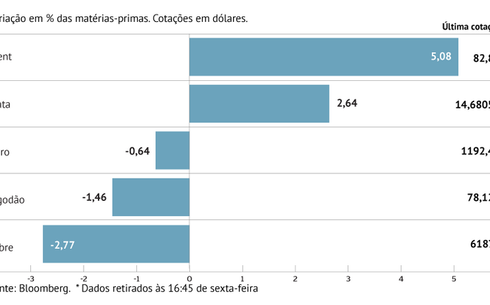 Petróleo sobe com menor oferta do Irão e Venezuela