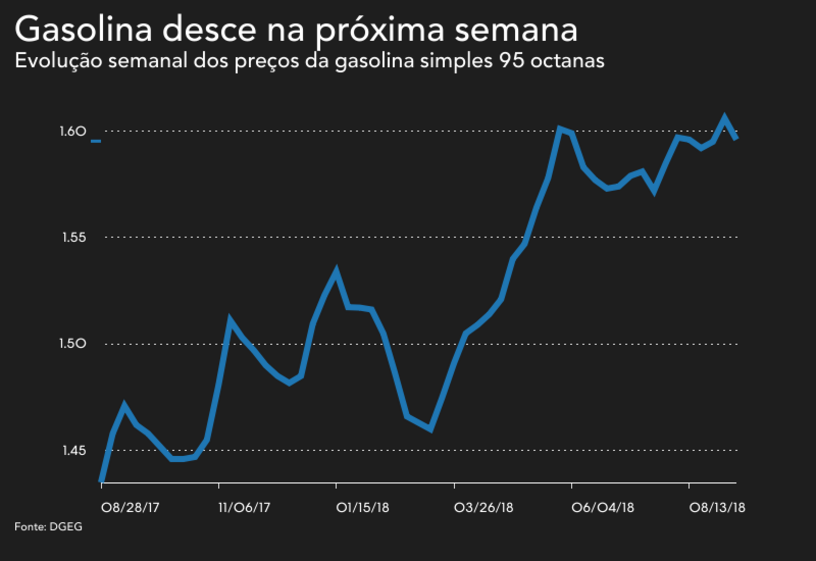 gasolina gasoleo combustiveis