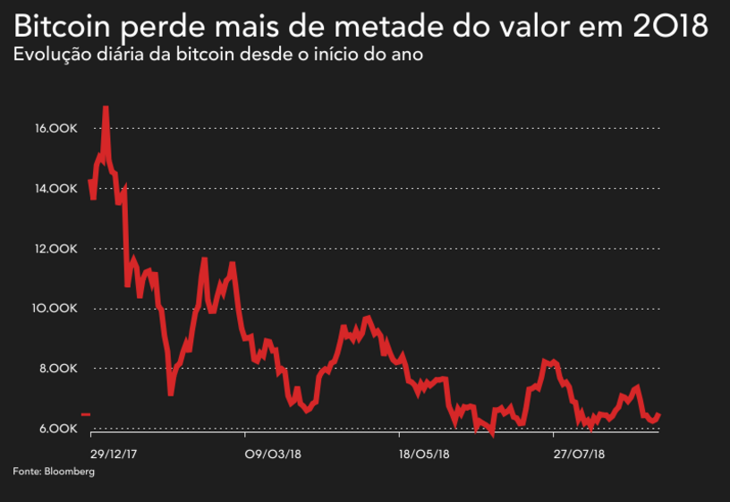 Bitcoin criptomoedas moedas digitais
