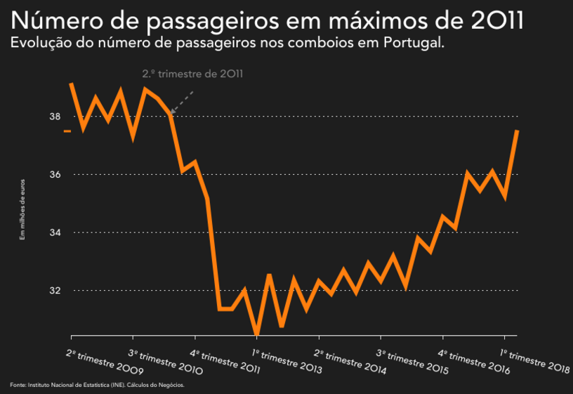CP Intercidades comboios ferrovia
