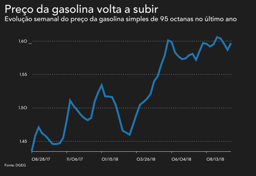 gasolina gasoleo combustiveis