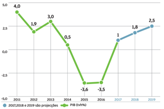 A economia brasileira em três gráficos