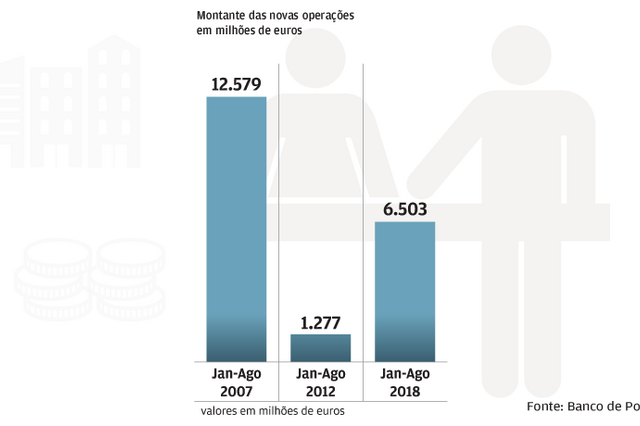 Crédito ao consumo já supera níveis pré-crise, à habitação ainda está longe