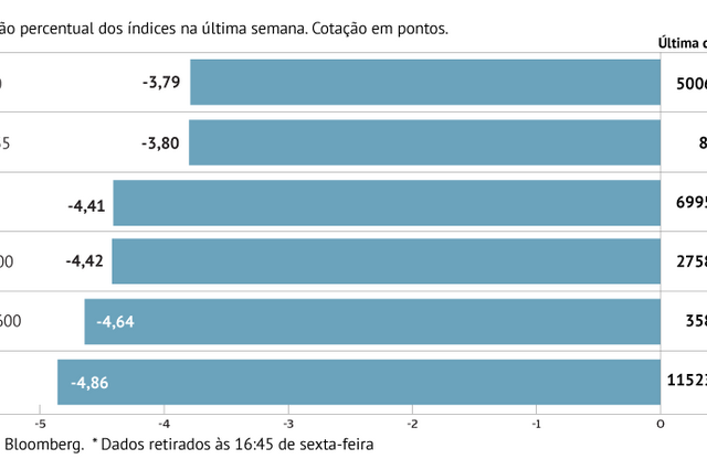 A semana em oito gráficos: Bolsas europeias registam maior queda semanal desde Fevereiro