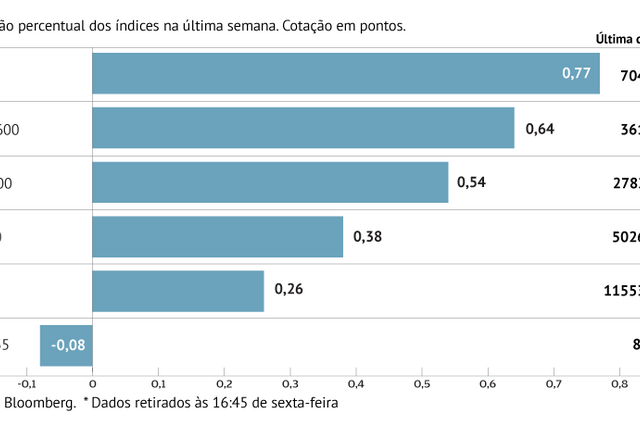 Juros de Itália aliviam e bolsas sobem apesar de semana turbulenta