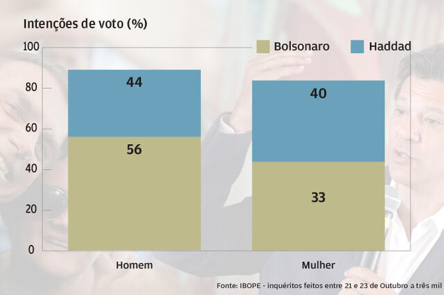 Quem vota em quem nas eleições do Brasil