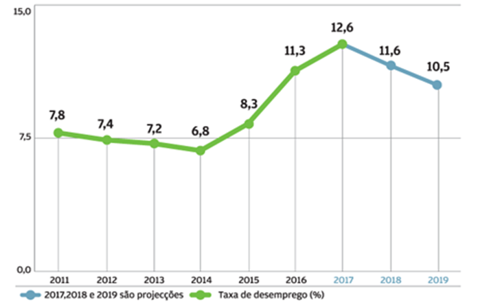 Emprego está a subir, mas é sobretudo informal