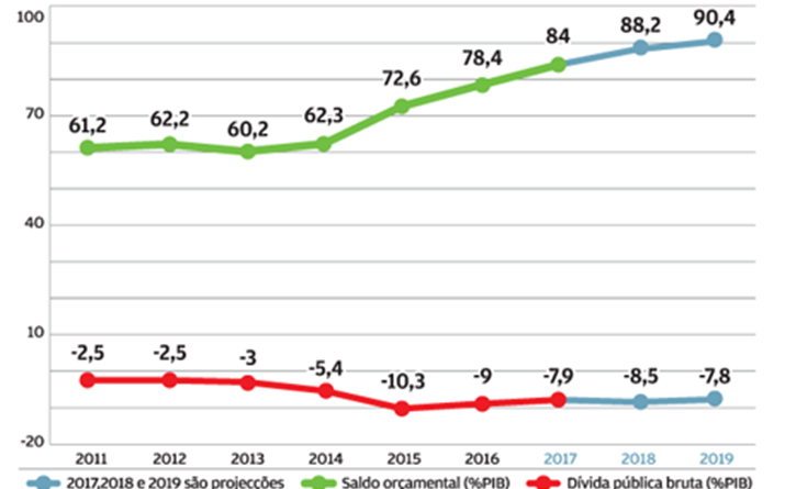 Dívida vai furar os 90% e riscos sobem com política mais restritiva 