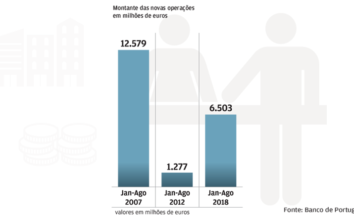 Novo crédito da casa longe de 2007