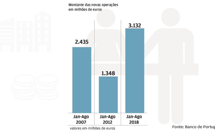 Consumo supera níveis de 2007