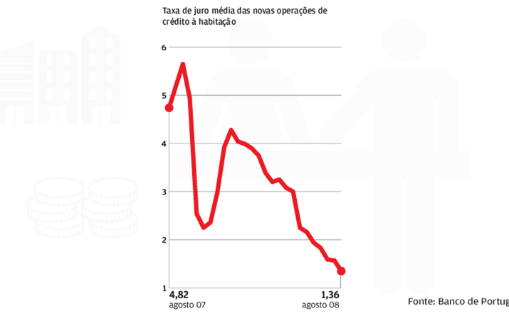 Taxa de juro em mínimos