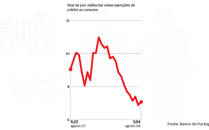 Taxa de juro com rumo irregular