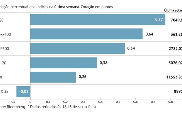 Bolsas europeias recuperam de três semanas em queda