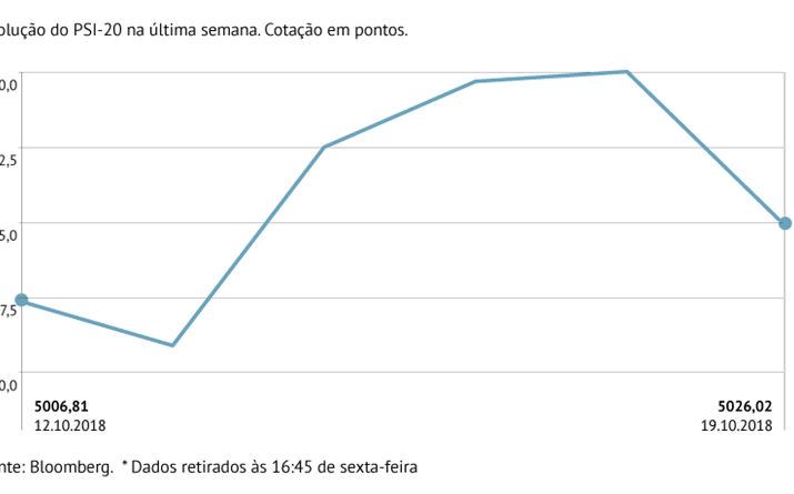 PSI-20 em alta após duas semanas a cair