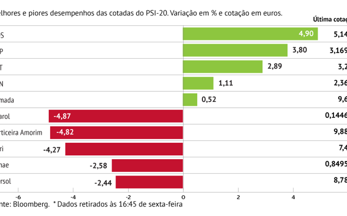 Nos e EDP lideram ganhos em Lisboa