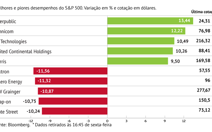 Omnicom dispara mais de 10% e supera WPP