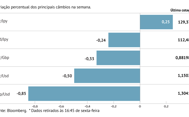 Euro perde terreno face ao dólar