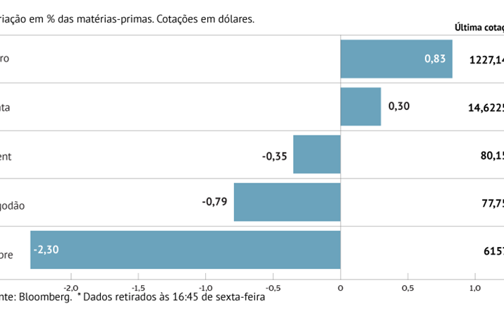 Petróleo recua pela segunda semana