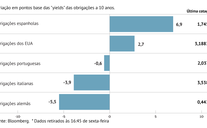 Juros de Itália aliviam em semana turbulenta