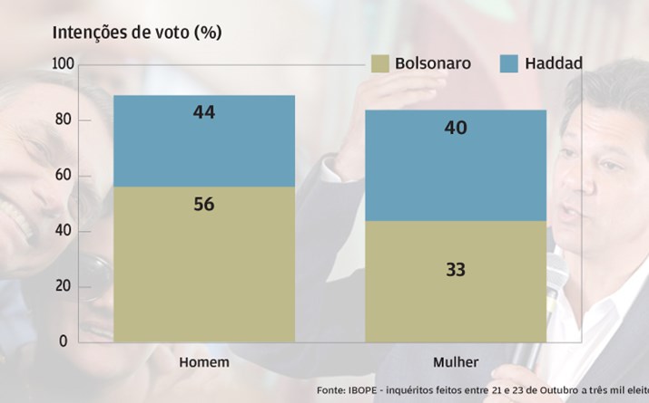 Homens estão com Bolsonaro