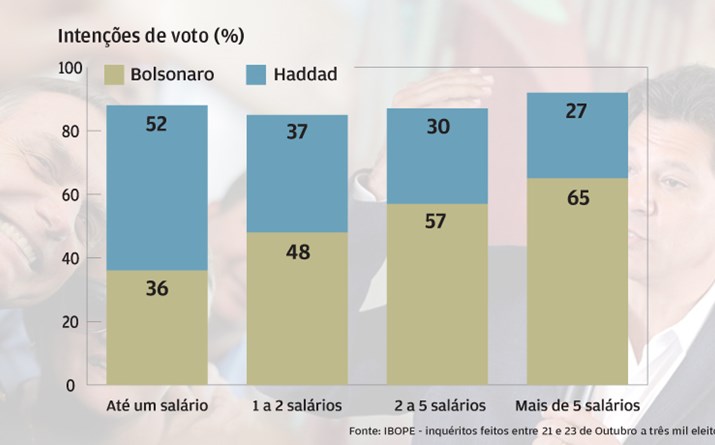 Pobres gostam mais de Haddad