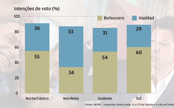 Nordeste: o bastião do PT 