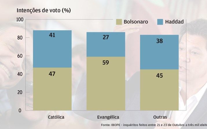 Evangélicos têm fé em Bolsonaro