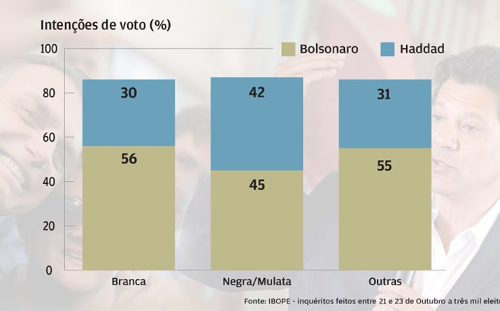 Brancos com Bolsonaro