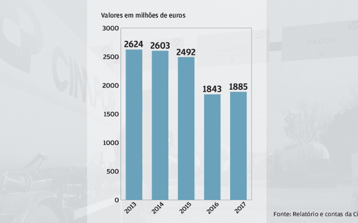 Brasil penaliza negócio da Cimpor